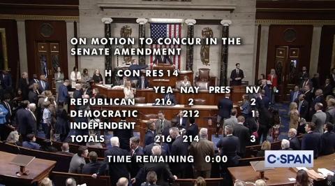 Screengrab of vote tally for Republican budget plan. 216 Yeas, 214 Nays.